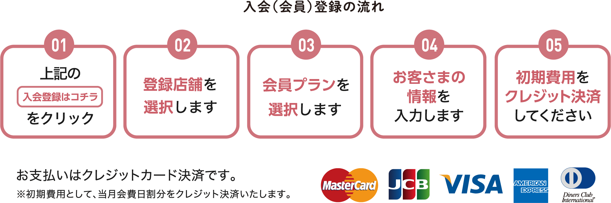 入会の流れ
